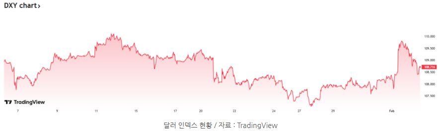 '달러 인덱스' 지표 현황을 보여주는 그래프.